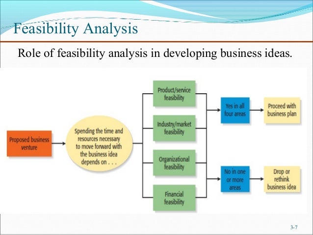 Distinguish between business plan feasibility study